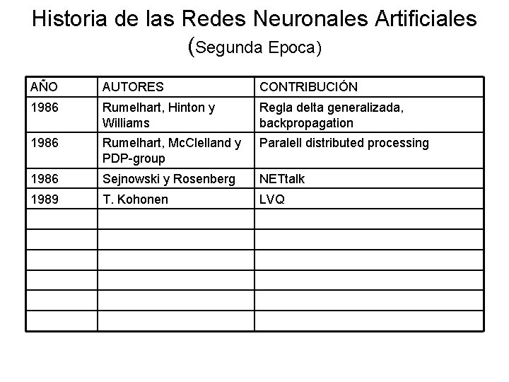 Historia de las Redes Neuronales Artificiales (Segunda Epoca) AÑO AUTORES CONTRIBUCIÓN 1986 Rumelhart, Hinton