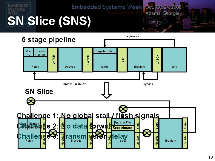 SN Slice (SNS) register wb 5 stage pipeline Fetch Decode Issue LATCH Register File