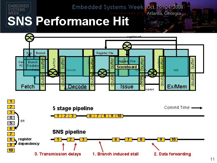 SNS Performance Hit register wb 7 8 9 10 double Issue branch resolution double