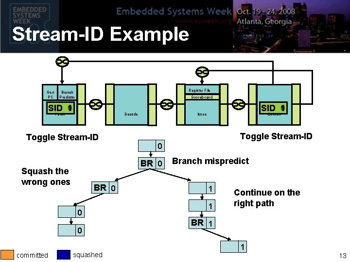 Stream-ID Example Gen PC Register File Branch Predictor Scoreboard SID 1 0 Fetch Decode