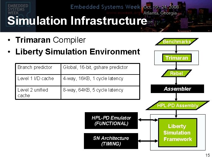 Simulation Infrastructure • Trimaran Compiler • Liberty Simulation Environment Branch predictor Benchmarks Trimaran Global,