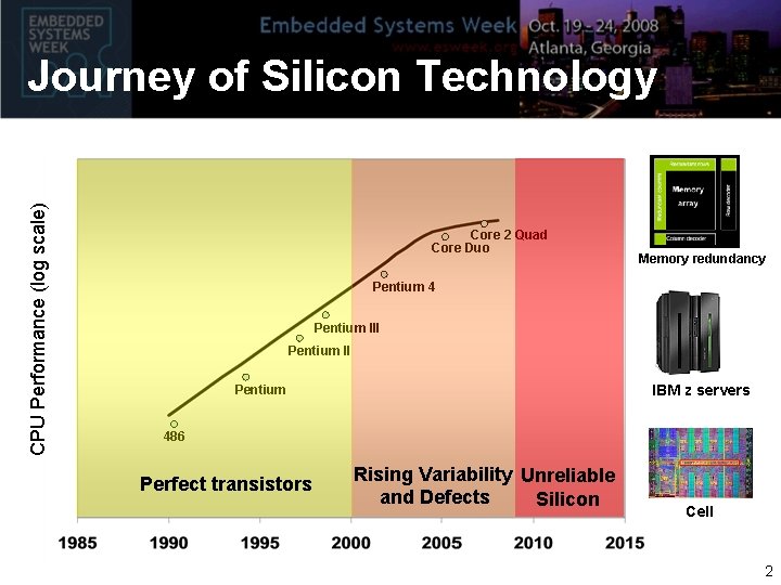 CPU Performance (log scale) Journey of Silicon Technology Core 2 Quad Core Duo Memory