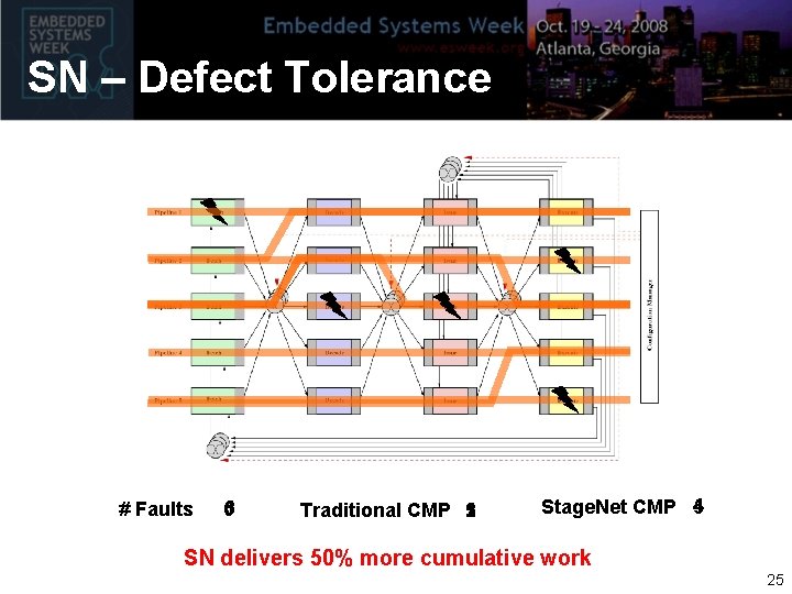 SN – Defect Tolerance # Faults 5 03 5 2 Traditional CMP 1 4
