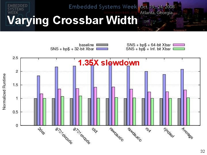 Varying Crossbar Width 1. 35 X slowdown 32 