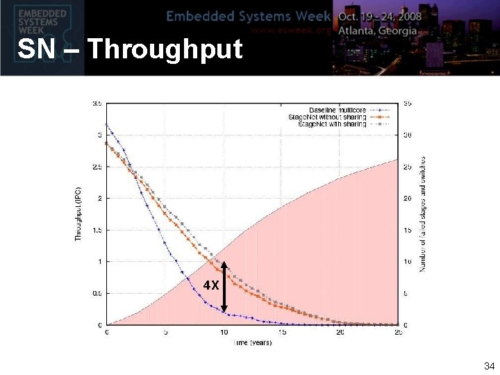 SN – Throughput 4 X 34 