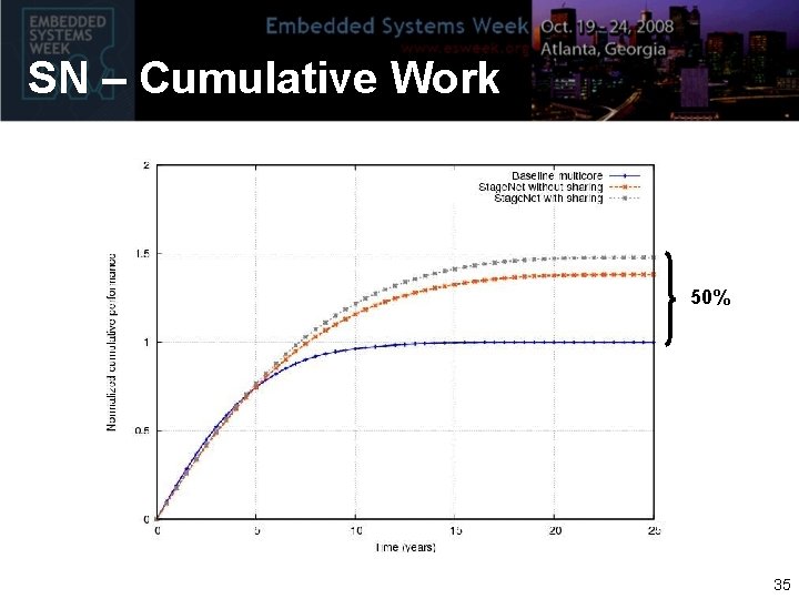 SN – Cumulative Work 50% 35 