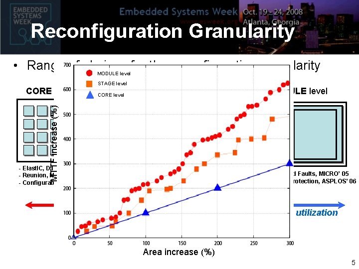 Reconfiguration Granularity • Range of choices for the reconfiguration granularity MODULE level MTTF increase