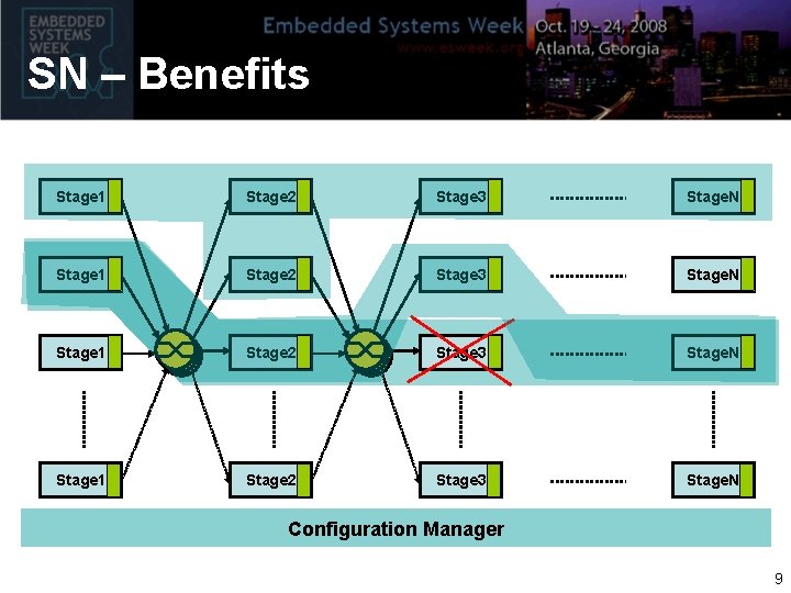 SN – Benefits Stage 1 Stage 2 Stage 3 Stage. N Configuration Manager 9