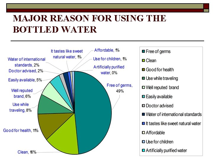 MAJOR REASON FOR USING THE BOTTLED WATER 
