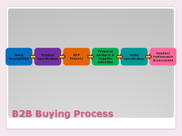 Need Recognition Product Specification RFP Process Proposal Analysis & Supplier Selection B 2 B