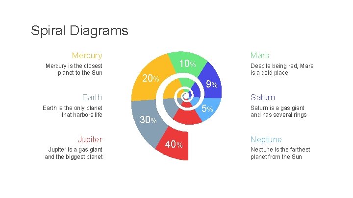 Spiral Diagrams Mercury is the closest planet to the Sun Mars 10% 20% Despite