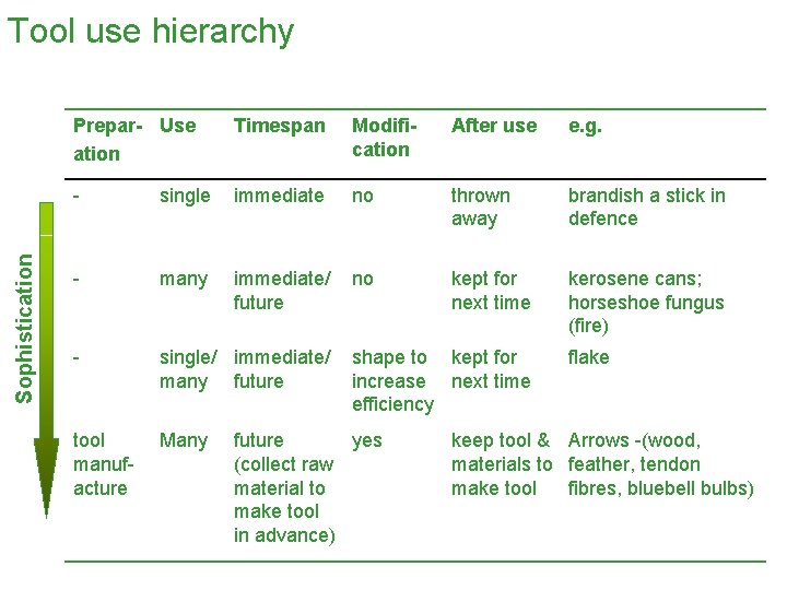 Sophistication Tool use hierarchy Prepar- Use ation Timespan Modification After use e. g. -