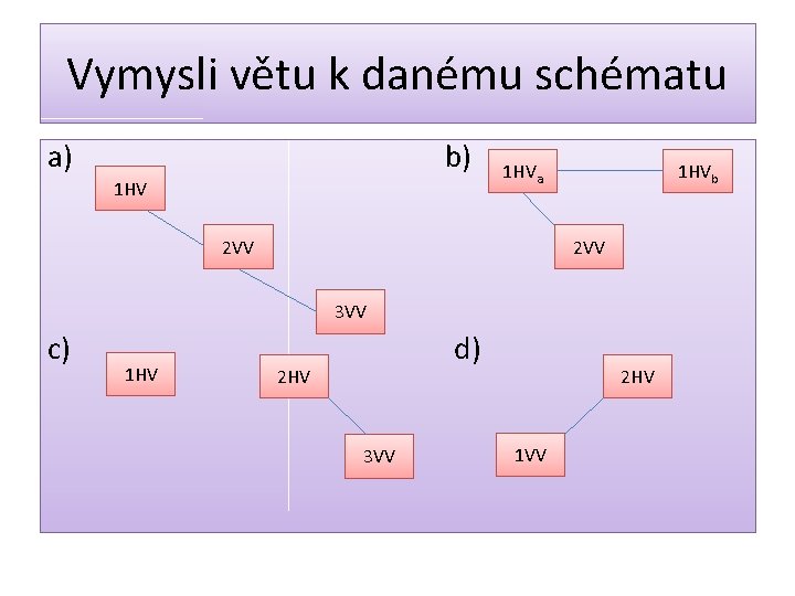 Vymysli větu k danému schématu a) b) 1 HVa 2 VV 1 HVb 2