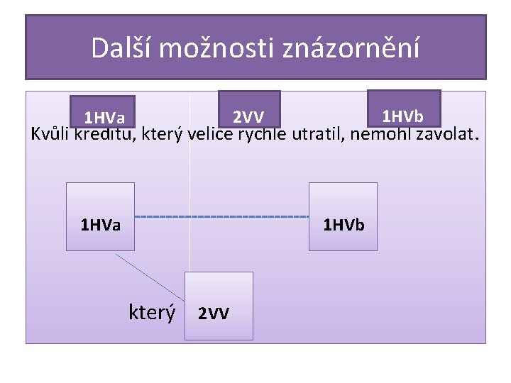 Další možnosti znázornění 1 HVa 1 HVb 2 VV Kvůli kreditu, který velice rychle