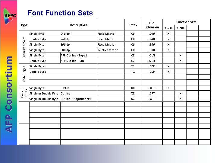 Font Function Sets Coded Fonts Code Pages Character Sets Type Description Function Sets Prefix