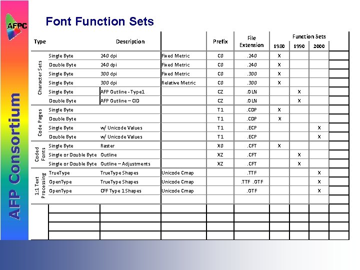 Font Function Sets 1: 1 Text Processing Coded Fonts Code Pages Character Sets Type