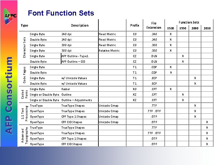 Font Function Sets Advanced Typography 1: 1 Text Processing Coded Fonts Code Pages Character