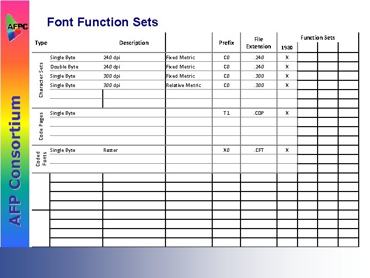 Font Function Sets Character Sets Type Description Function Sets Prefix File Extension 1980 Single