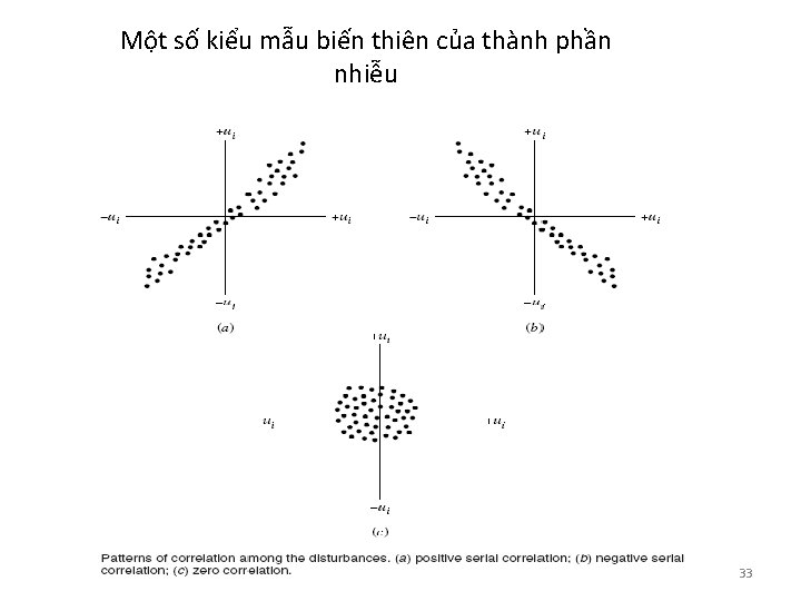 Một số kiểu mẫu biến thiên của thành phần nhiễu 33 