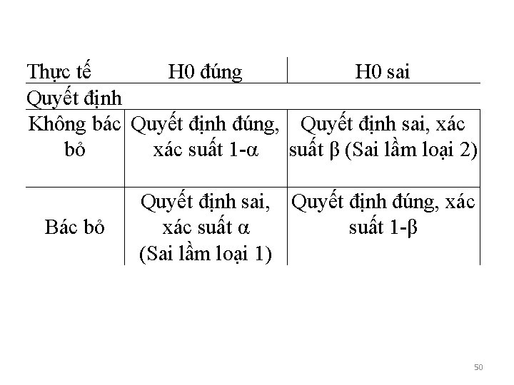 Thực tế H 0 đúng H 0 sai Quyết định Không bác Quyết định