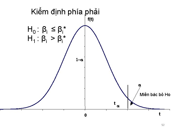 Kiểm định phía phải f(t) H 0 : β i ≤ β i* H