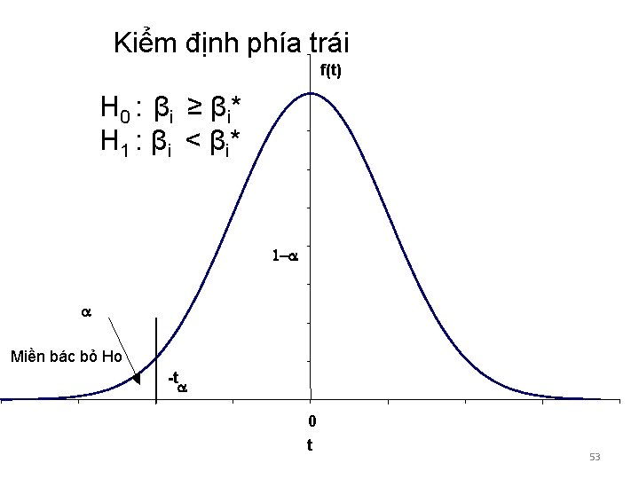 Kiểm định phía trái f(t) H 0 : β i ≥ β i* H