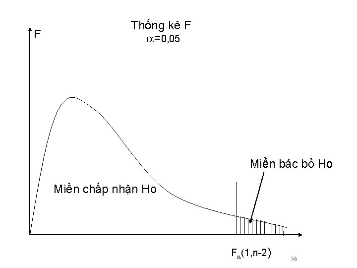 F Thống kê F =0, 05 Miền bác bỏ Ho Miền chấp nhận Ho