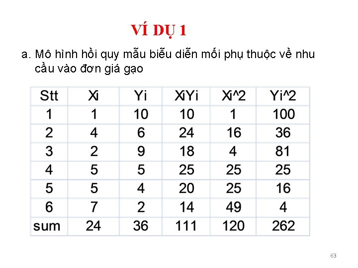 VÍ DỤ 1 a. Mô hình hồi quy mẫu biễu diễn mối phụ thuộc