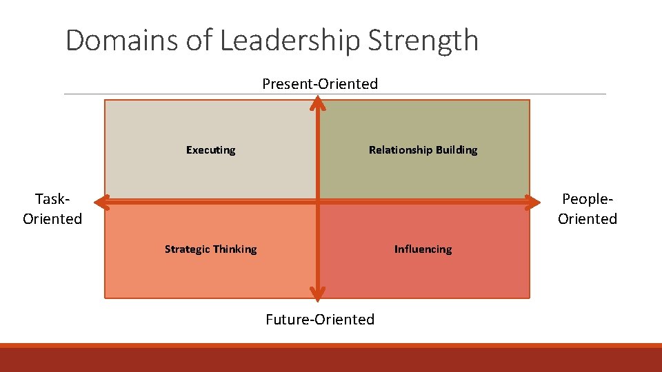 Domains of Leadership Strength Present-Oriented Executing Relationship Building Task. Oriented People. Oriented Strategic Thinking