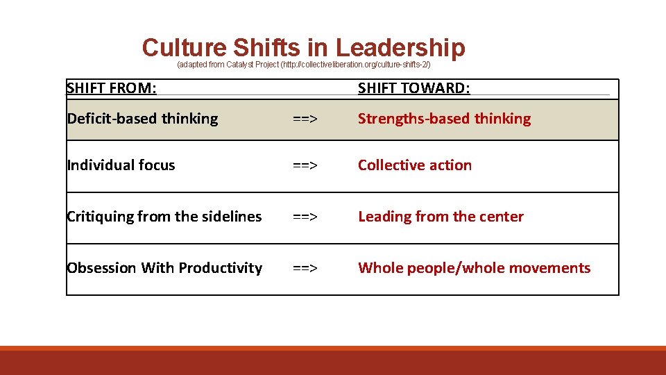 Culture Shifts in Leadership (adapted from Catalyst Project (http: //collectiveliberation. org/culture-shifts-2/) SHIFT FROM: Deficit-based