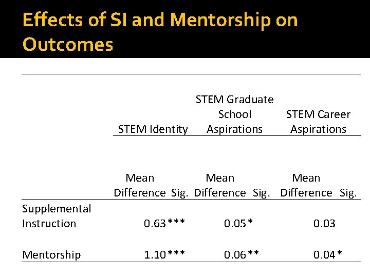 Effects of SI and Mentorship on Outcomes Supplemental Instruction Mentorship STEM Graduate School STEM