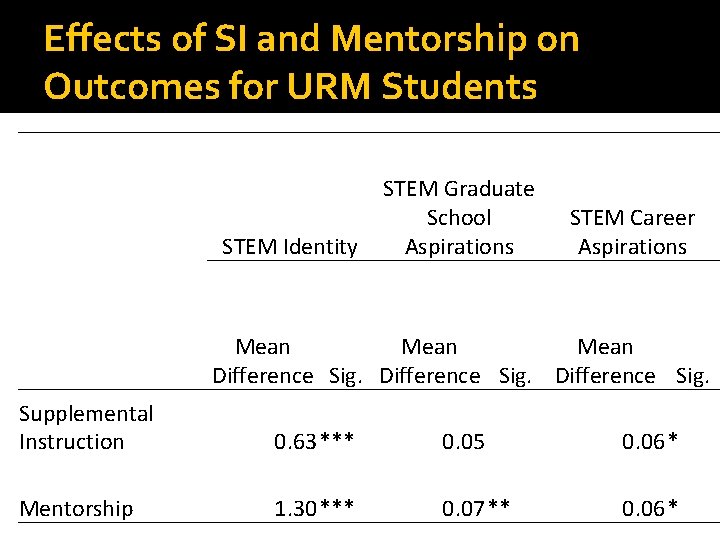 Effects of SI and Mentorship on Outcomes for URM Students STEM Identity STEM Graduate