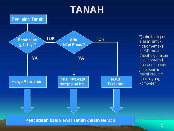 TANAH Penilaian Tanah Pembelian < 1 th yl? YA Harga Perolehan TDK Ada Nilai