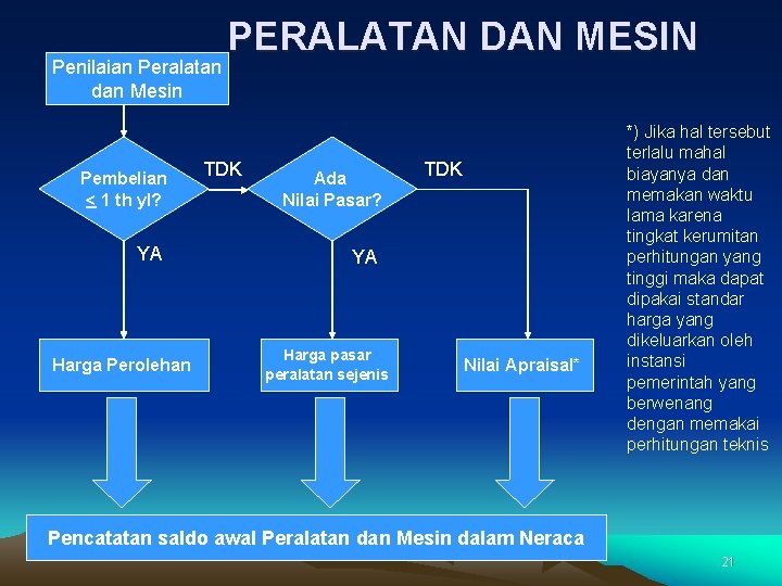 Penilaian Peralatan dan Mesin Pembelian < 1 th yl? YA Harga Perolehan PERALATAN DAN