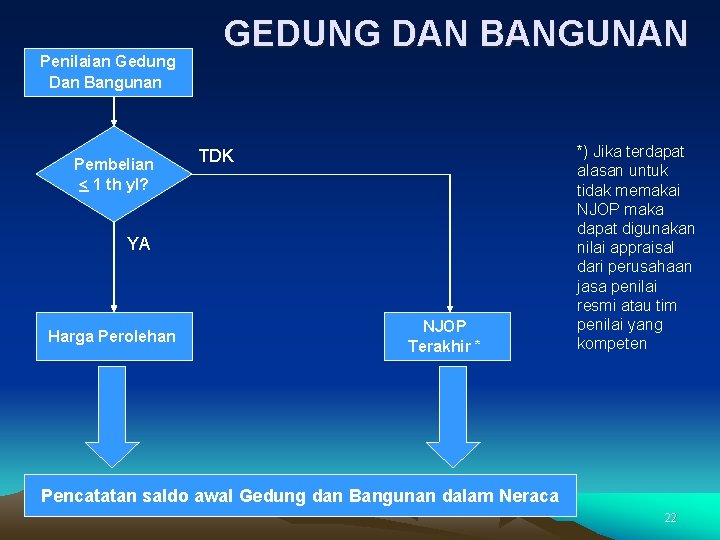 Penilaian Gedung Dan Bangunan Pembelian < 1 th yl? GEDUNG DAN BANGUNAN TDK YA