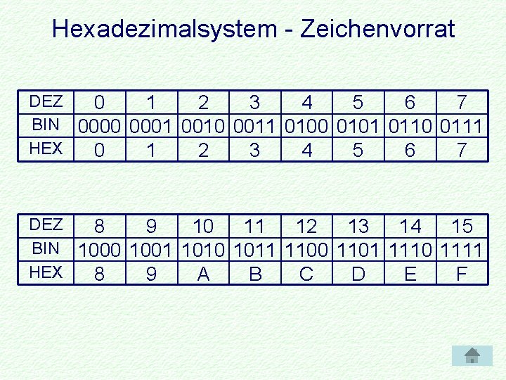 Hexadezimalsystem - Zeichenvorrat DEZ 0 1 2 3 4 5 6 7 BIN 0000