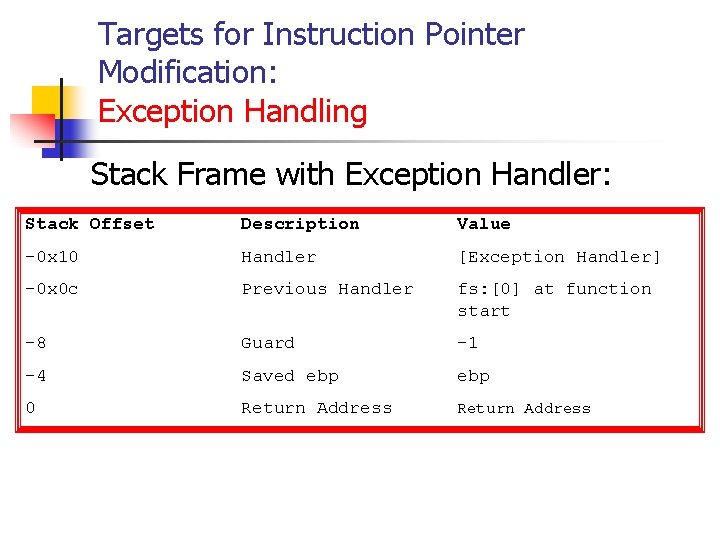 Targets for Instruction Pointer Modification: Exception Handling Stack Frame with Exception Handler: Stack Offset