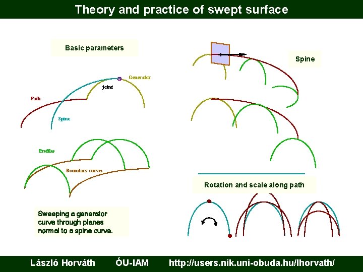 Theory and practice of swept surface Basic parameters Spine Generator joint Path Spine Profiles