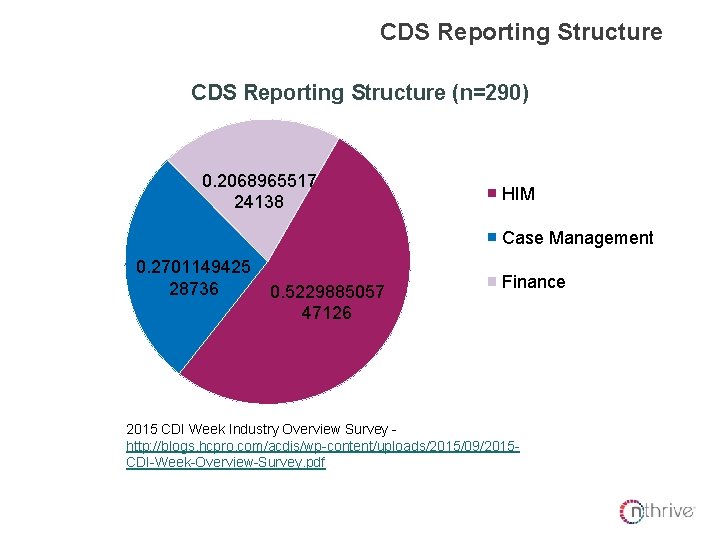 CDS Reporting Structure (n=290) 0. 2068965517 24138 HIM Case Management 0. 2701149425 28736 0. CDS Reporting Structure (n=290) 0. 2068965517 24138 HIM Case Management 0. 2701149425 28736 0.