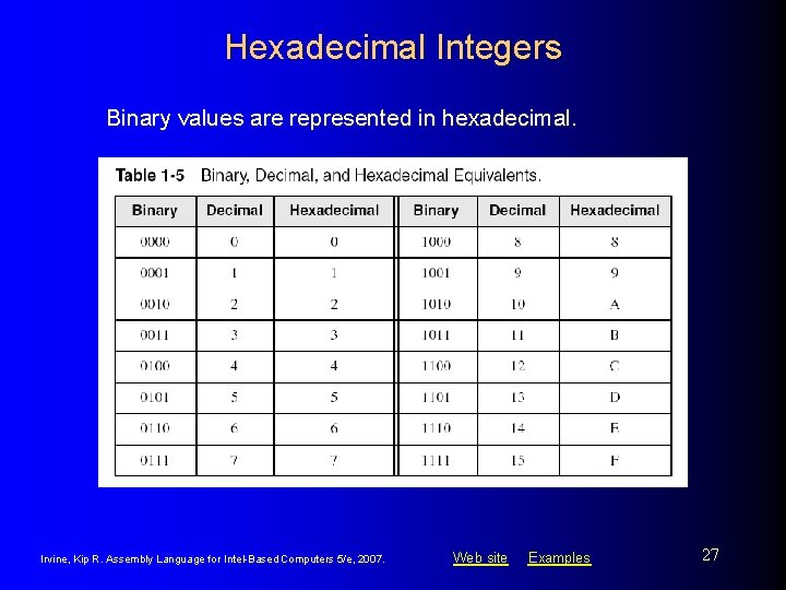 Hexadecimal Integers Binary values are represented in hexadecimal. Irvine, Kip R. Assembly Language for