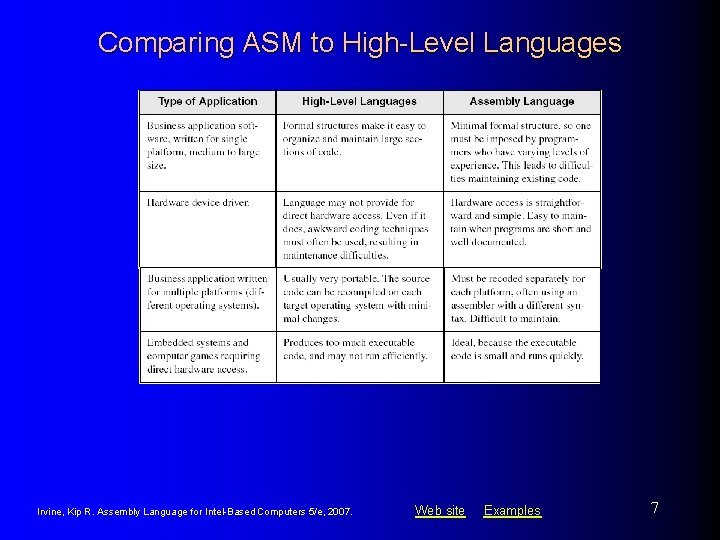 Comparing ASM to High-Level Languages Irvine, Kip R. Assembly Language for Intel-Based Computers 5/e,