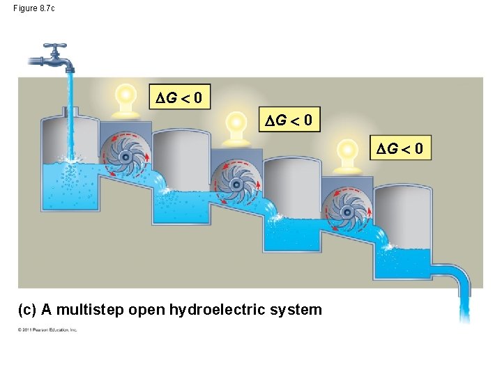 Figure 8. 7 c G 0 (c) A multistep open hydroelectric system 