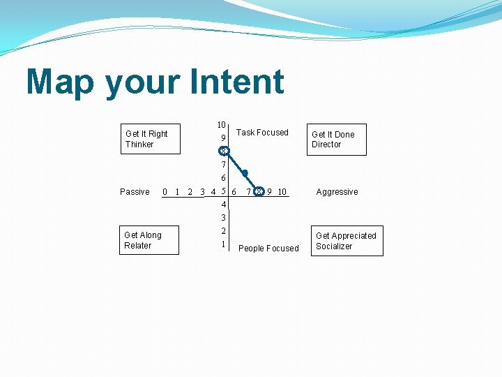 Map your Intent Get It Right Thinker 10 9 Task Focused 8 Get It