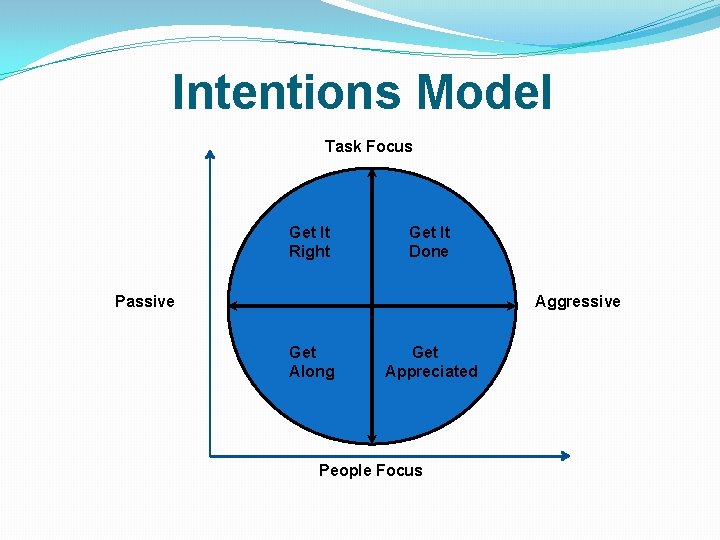 Intentions Model Task Focus Get It Right Get It Done Passive Aggressive Get Along