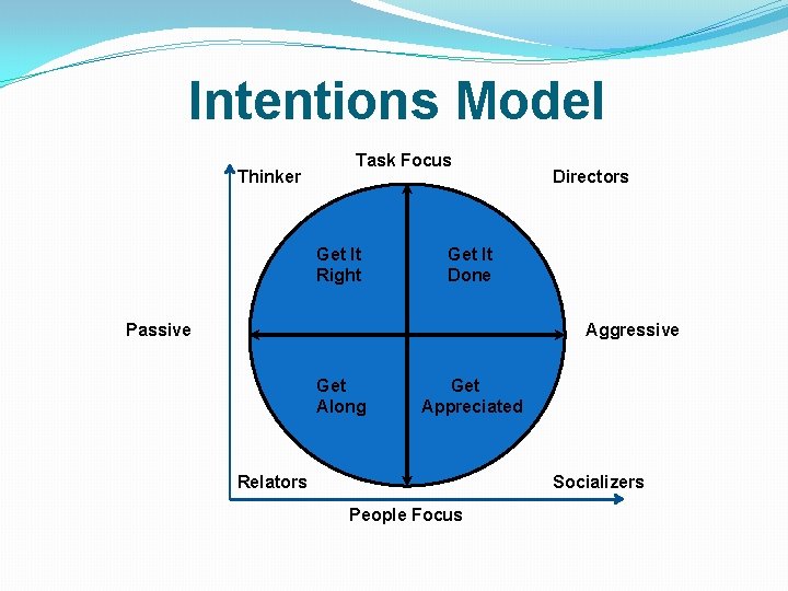 Intentions Model Thinker Task Focus Get It Right Directors Get It Done Passive Aggressive