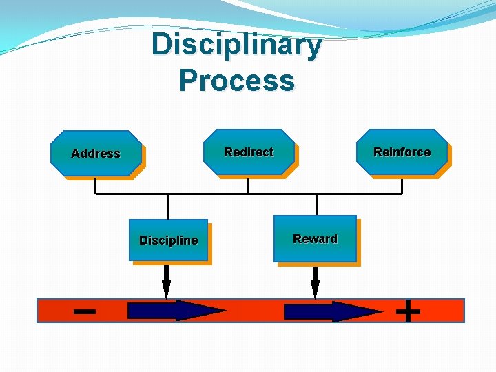 Disciplinary Process Redirect Address Discipline Reinforce Reward 