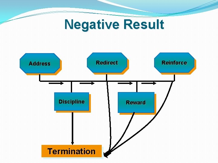 Negative Result Redirect Address Discipline Termination Reinforce Reward 