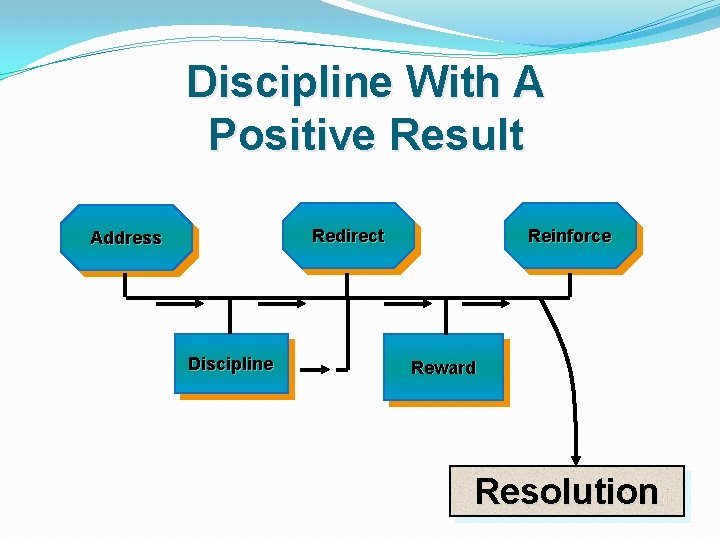 Discipline With A Positive Result Redirect Address Discipline Reinforce Reward Resolution 