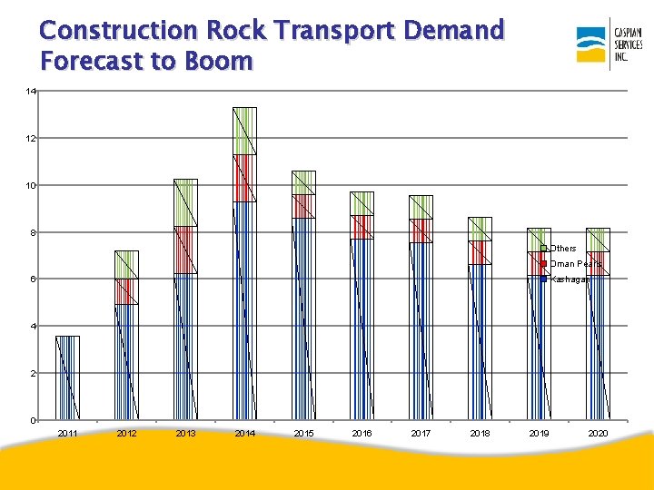 Construction Rock Transport Demand Forecast to Boom 14 12 10 8 Others Oman Pearls
