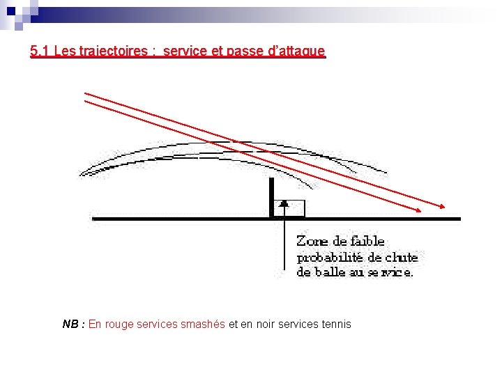 5. 1 Les trajectoires : service et passe d’attaque NB : En rouge services